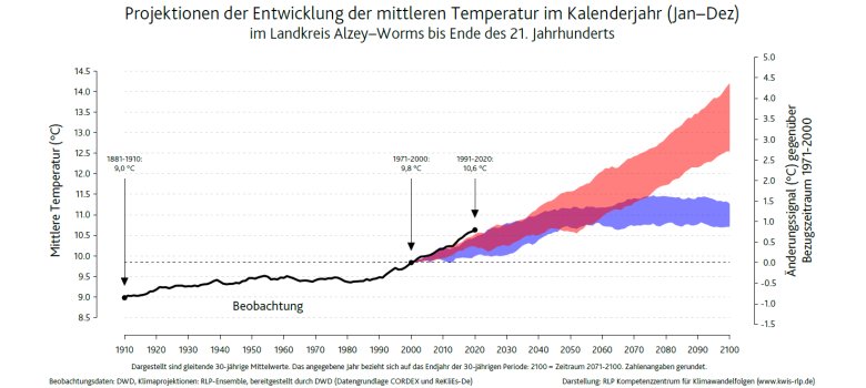 Projektion der Entwicklung der mittleren Temperatur im Kalenderjahr (Jan-Dez) im Landkreis Alzey-Worms bis Ende des 21. Jahrhunderts