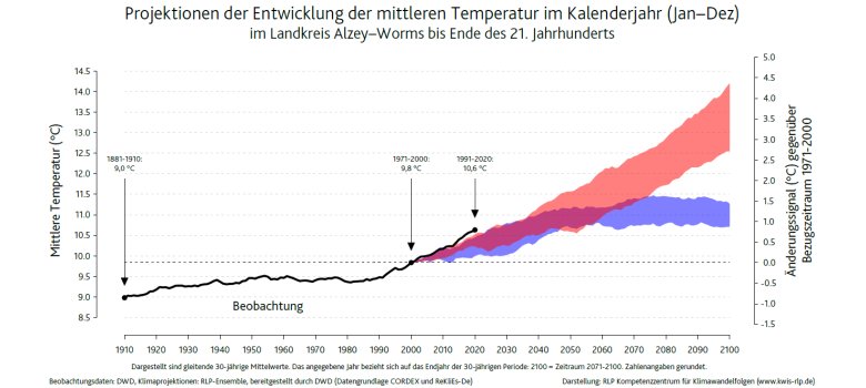 Projektion der Entwicklung der mittleren Temperatur im Kalenderjahr (Jan-Dez) im Landkreis Alzey-Worms bis Ende des 21. Jahrhunderts