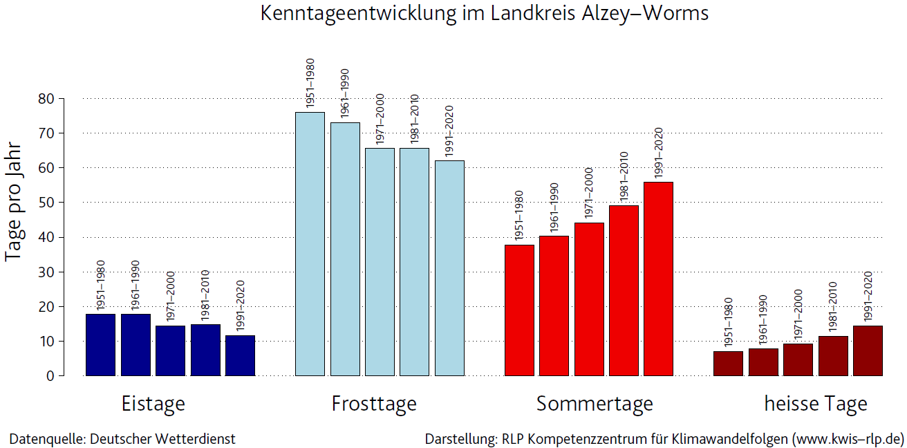 Kenntageentwicklung im Landkreis Alzey-Worms
