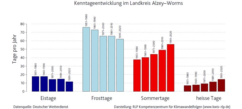Kenntageentwicklung im Landkreis Alzey-Worms