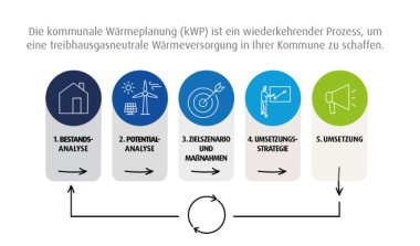 Prozess der Kommunalen Wärmepumpe wird angezeigt