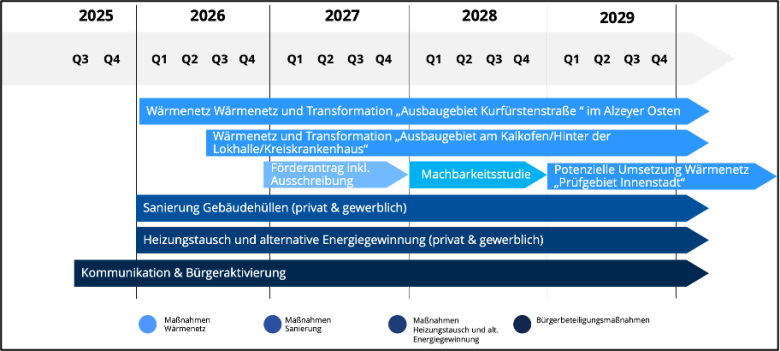 Grafik von Bauen, Umwelt, Klimaschutz in Alzey, Kommunale Wärmeplanung