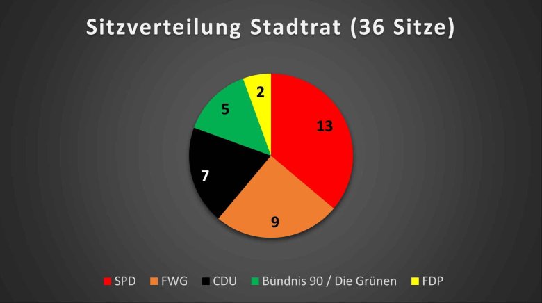 Sitzverteilung Stadtrat - Stand Mai 2025 Sitzverteilung desStadtrates als Kreisdiagramm mit verschiedenen Farben