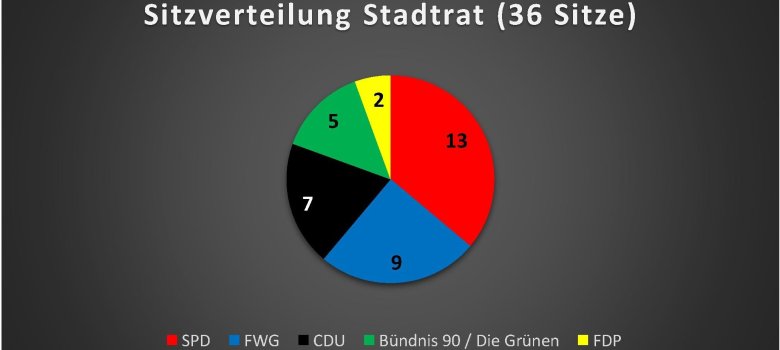 Sitzverteilung Stadtrat im Kreisdiagramm