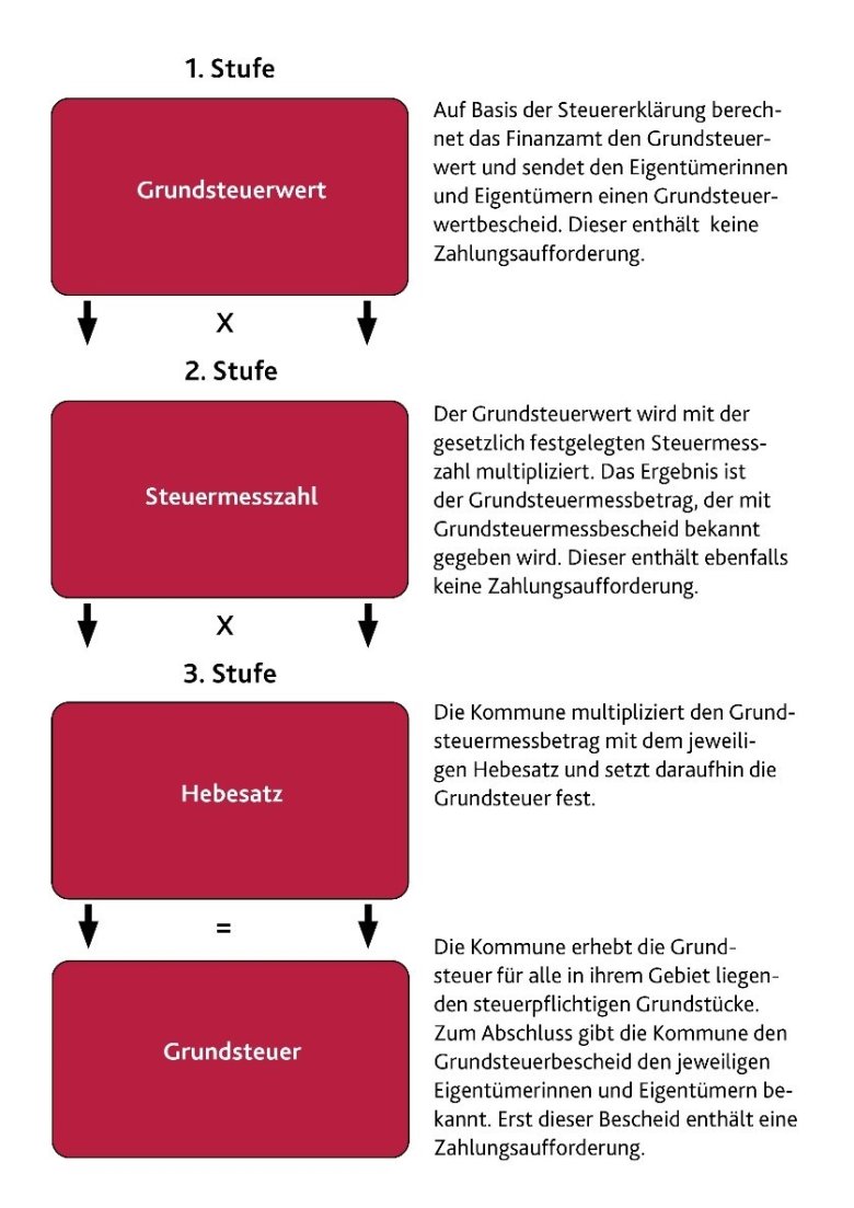 Dreistufige Berechnung der Grundsteuer in Rheinland-Pfalz