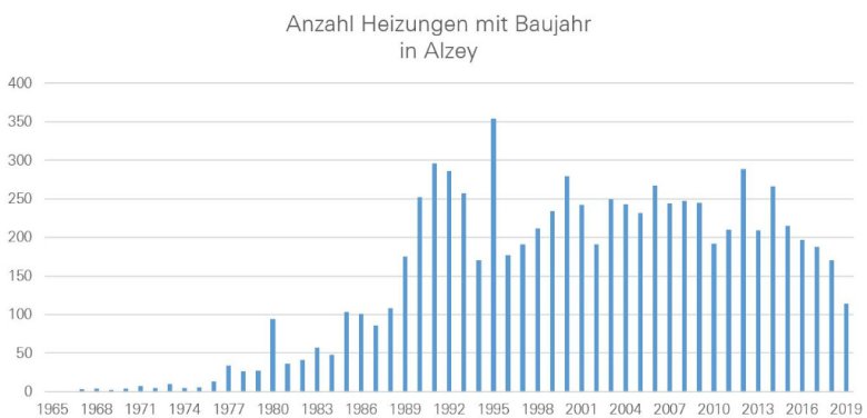 Anzahl der Heizungen mit Baujahr in Alzey