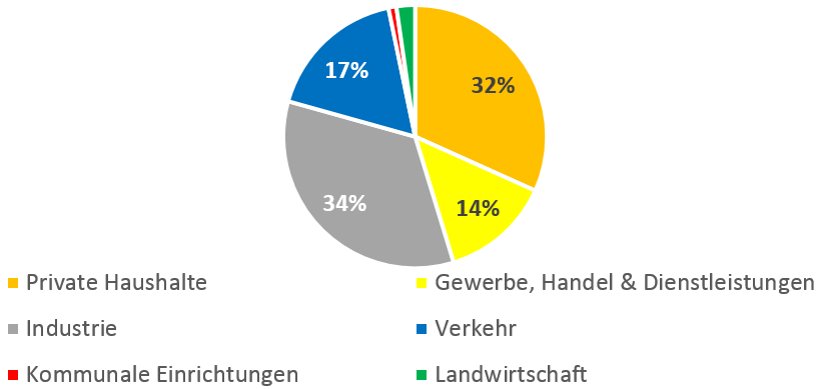 Diagramm Emissionsverteilung Alzey ohne Autobahnen