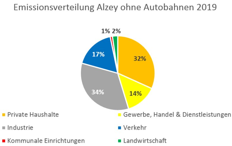 Diagramm Emissionsverteilung Alzey ohne Autobahnen