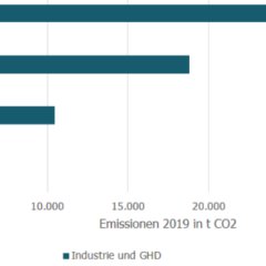 Emissionen 2019 in t-CO2