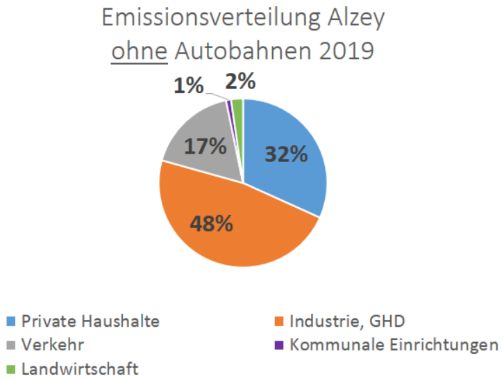 Grafik zur Emissionsverteilung in Alzey ohne Autobahnen in 2019