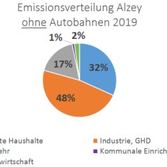 Grafik zur Emissionsverteilung in Alzey ohne Autobahnen in 2019
