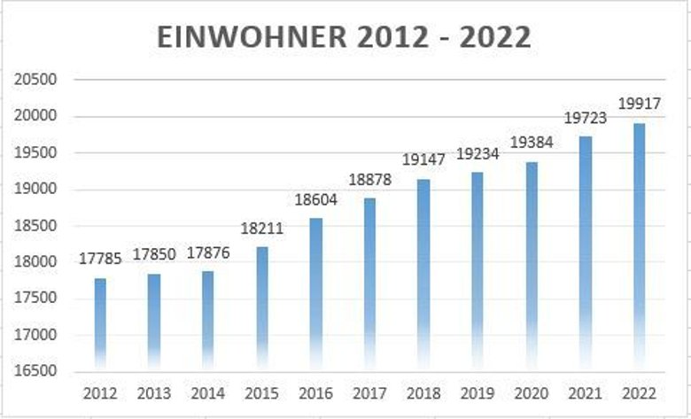 Entwicklung der Einwohnerzahl