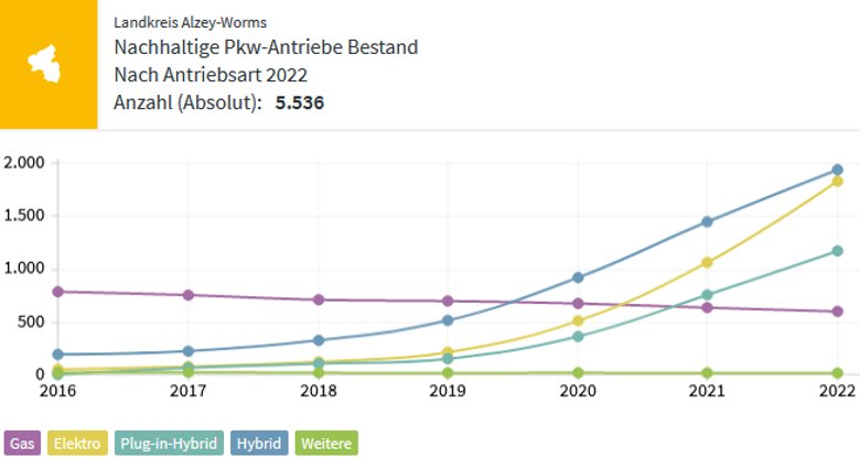 nachhaltige PKW-Antriebe Bestand