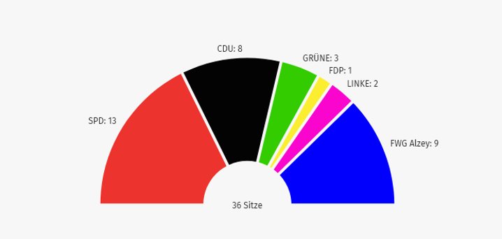 Ein Tortendiagramm zeigt mit unterschiedlich großen farbigen Flächen, welche Fraktion wie viele Sitze im Alzeyer Stadtrat stellt.