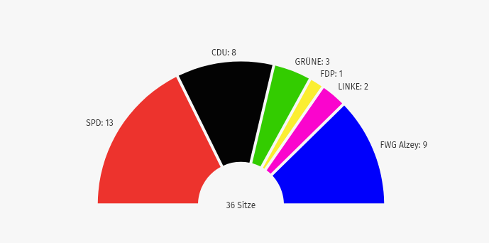 Ein Tortendiagramm zeigt mit unterschiedlich großen farbigen Flächen, welche Fraktion wie viele Sitze im Alzeyer Stadtrat stellt.