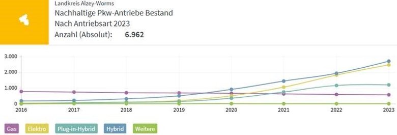 Nachhaltige PKW-Antriebe Bestand nach Antriebsart 2023