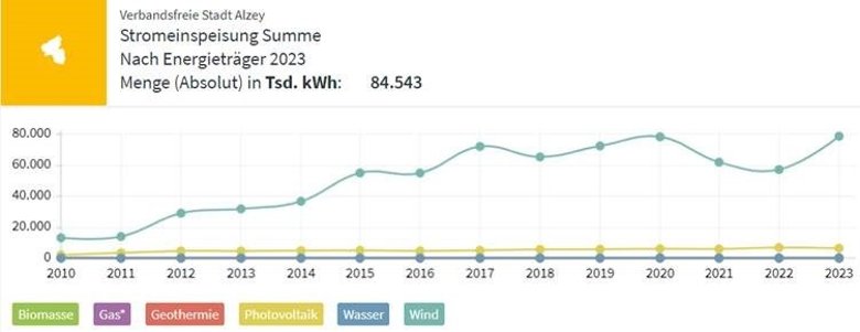 Stromeinspeisung Summe nach Energieträger 2023