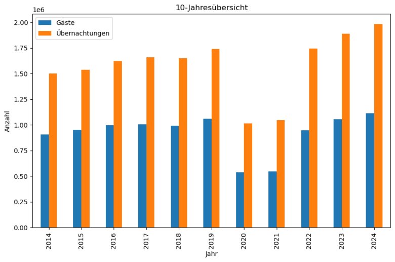 10-Jahresübersicht Gäste und Übernachtungen