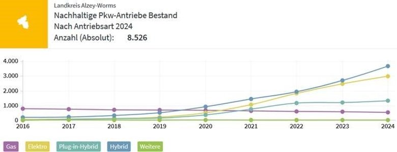 Der nachaltige PKW-Antriebebestand vom Landkreis Alzey-Worms als Diagramm dargestellt.