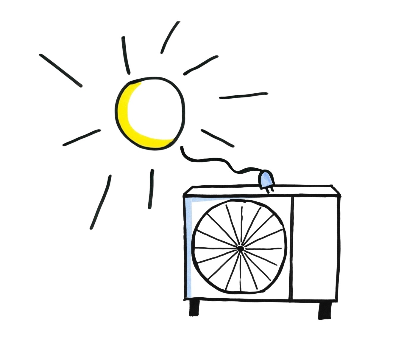 Eine Skizze einer Sonne und einer Wärmepumpe.
