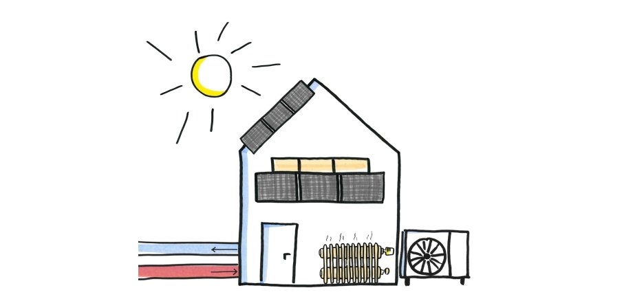 Eine Skizze eines Hauses mit einer Solarheizung, Heizkörper und einer Wärmepumpe.