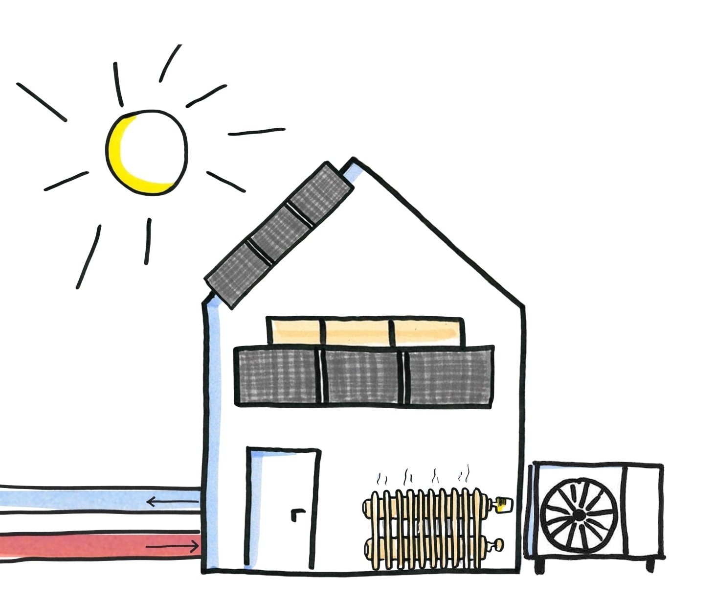 Eine Skizze eines Hauses mit einer Solarheizung, Heizkörper und einer Wärmepumpe.
